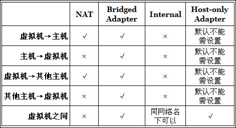 虚拟机网卡有哪些连接方式