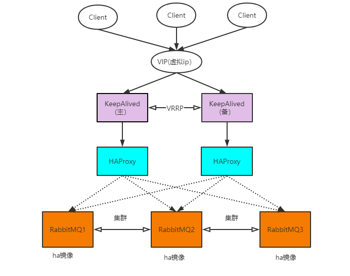 RabbitMQ高可用集群的介绍及构建的方法