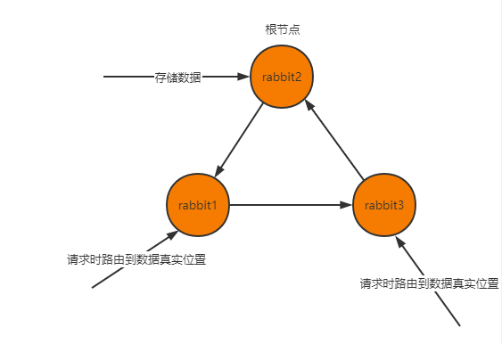 RabbitMQ高可用集群的介绍及构建的方法