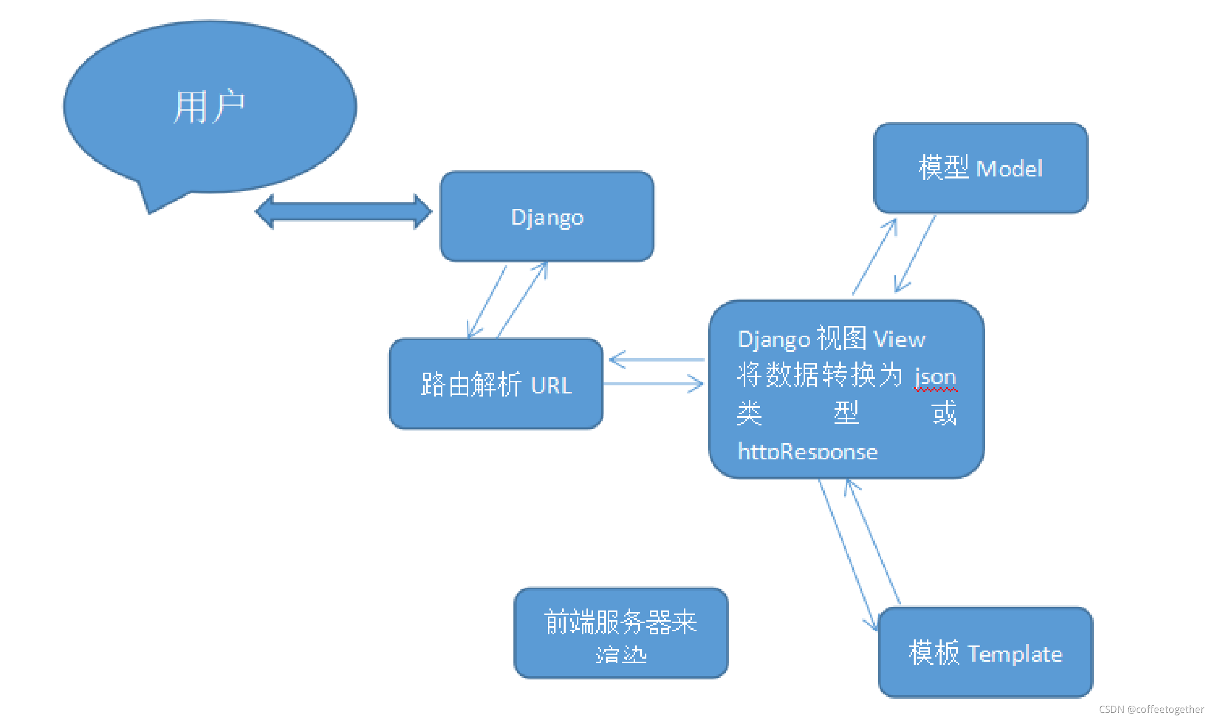 python中Django是什么