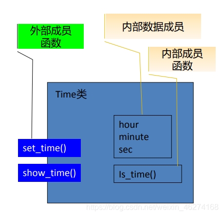 C++中封装与信息隐藏的机制讲解