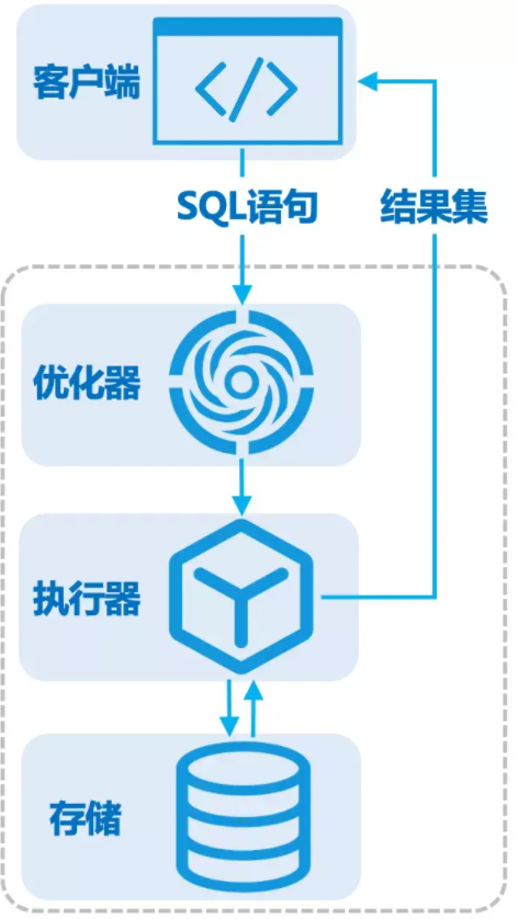 數(shù)據(jù)庫運(yùn)行很慢的原因分析