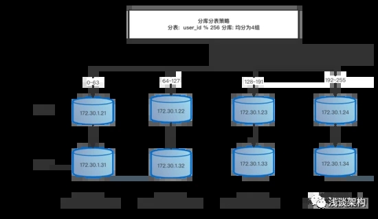 MySQL分库分表的示例分析