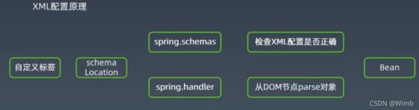 Java框架之Spring的示例分析