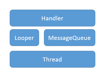 Android中Handler,Message,MessageQueue,Loper的示例分析