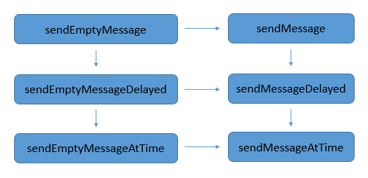 Android中Handler,Message,MessageQueue,Loper的示例分析