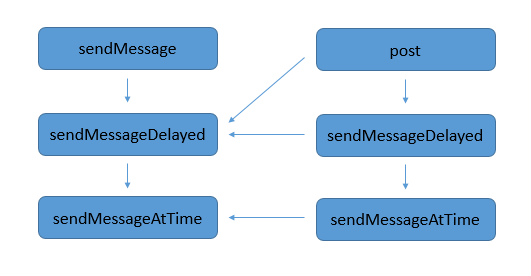 Android中Handler,Message,MessageQueue,Loper的示例分析