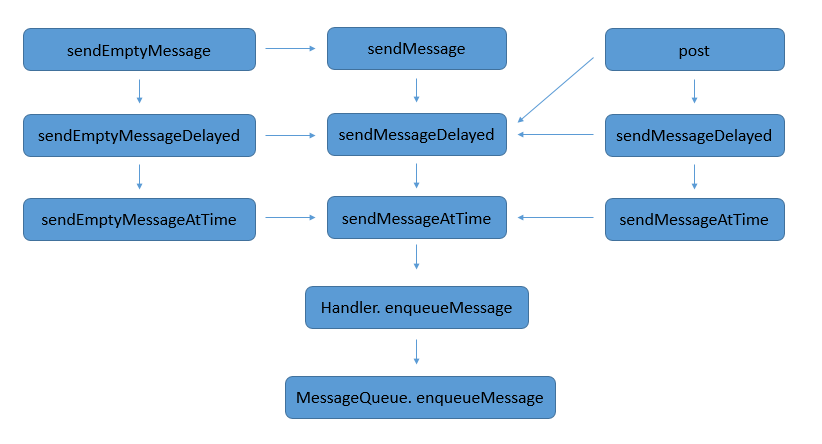 Android中Handler,Message,MessageQueue,Loper的示例分析