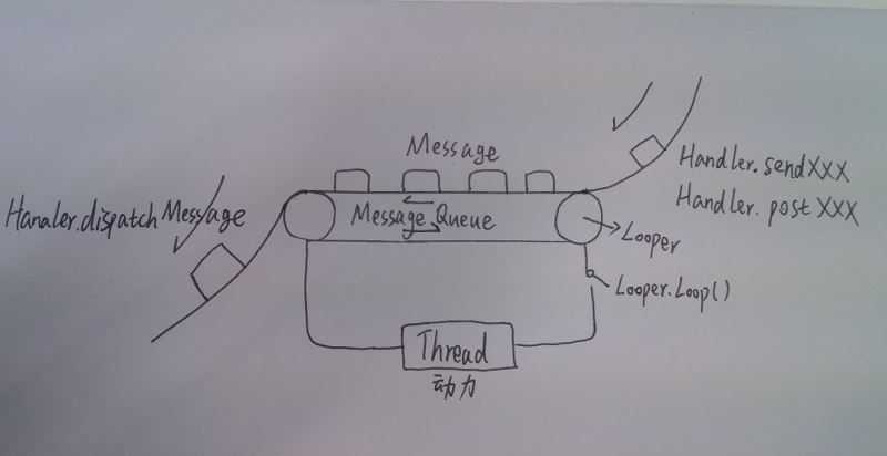 Android中Handler,Message,MessageQueue,Loper的示例分析
