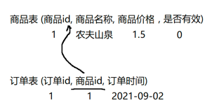 MySQL中常见的约束类型有哪些