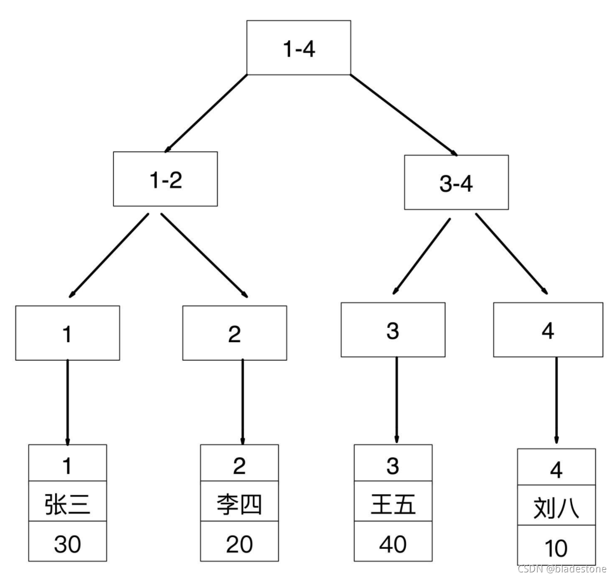 MySQL中回表和索引覆盖的示例分析