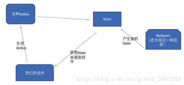 react.js框架Redux的示例分析