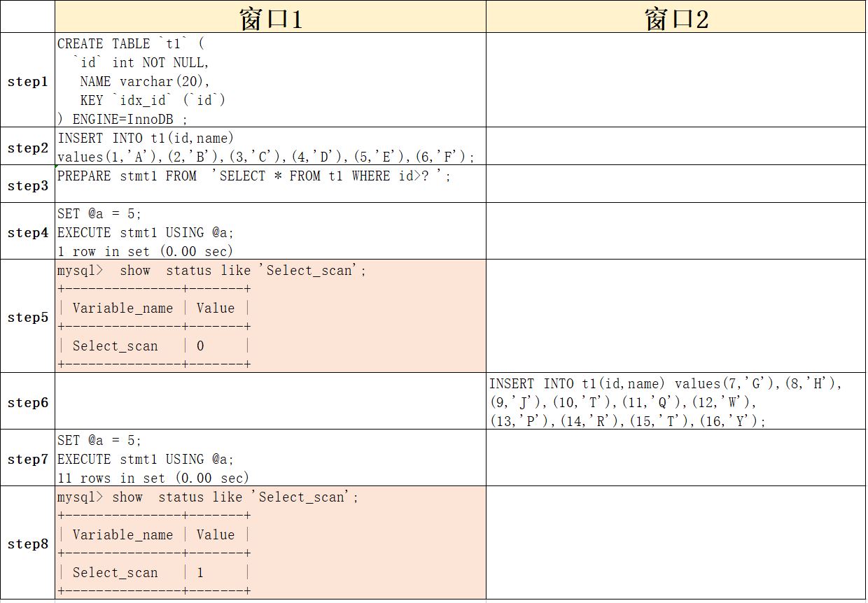 Mysql中prepare预处理怎么用