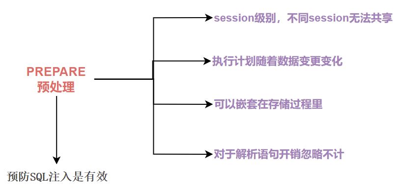 Mysql中prepare预处理怎么用