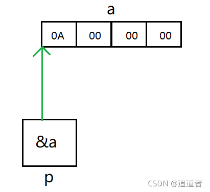 C++中指针的示例分析