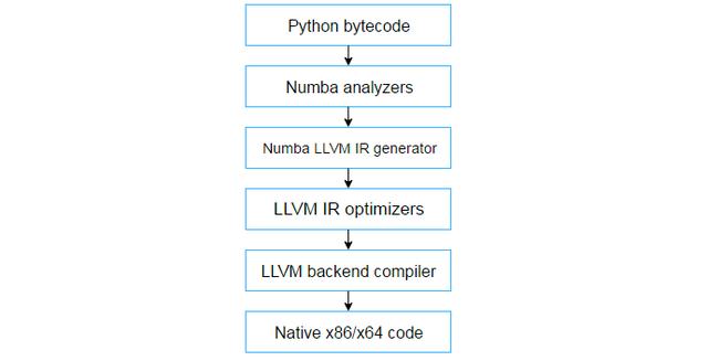 如何使用Numba与Cython结合提升python运行效率