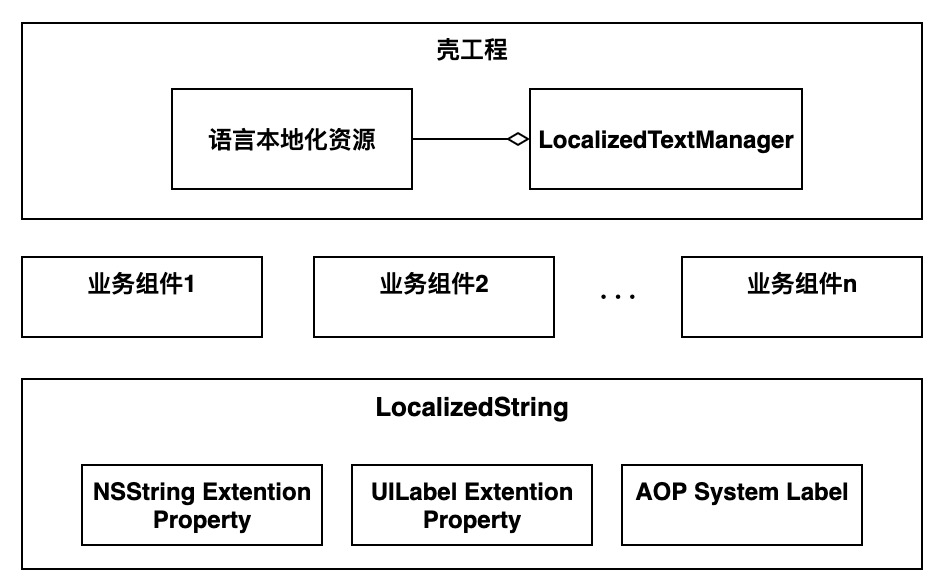 iOS文本多语言适配的示例分析