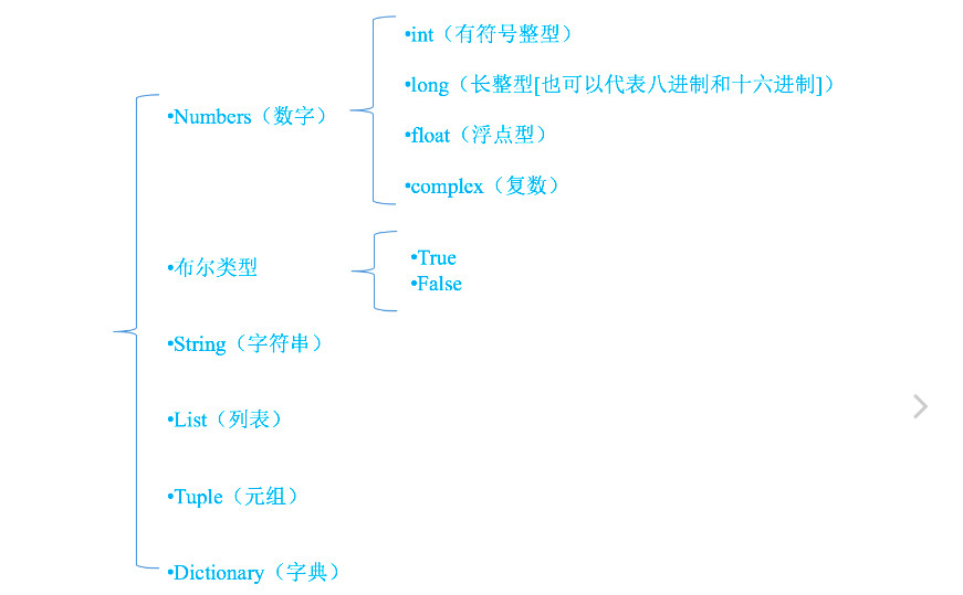 Python变量的定义及类型介绍