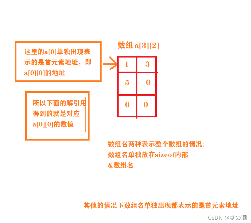 C语言中指针有哪些笔试题