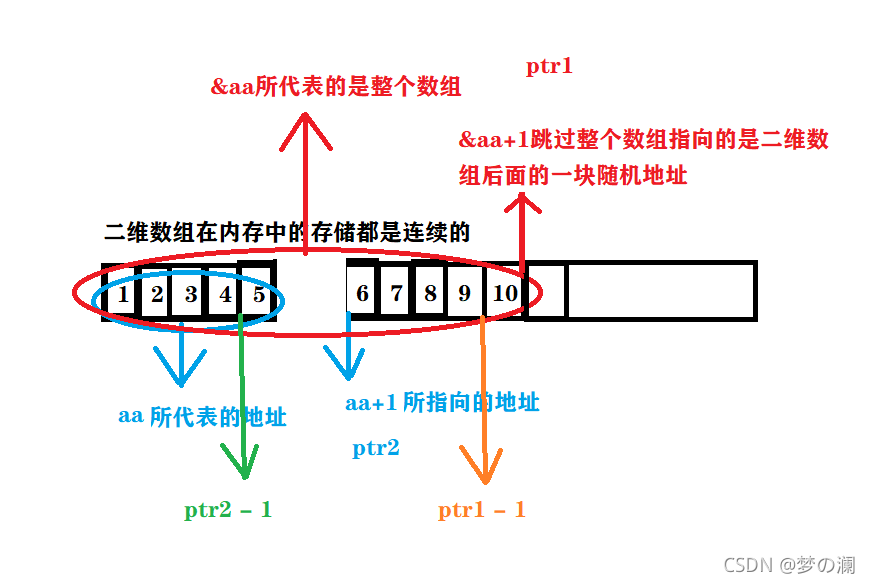 C語言中指針有哪些筆試題