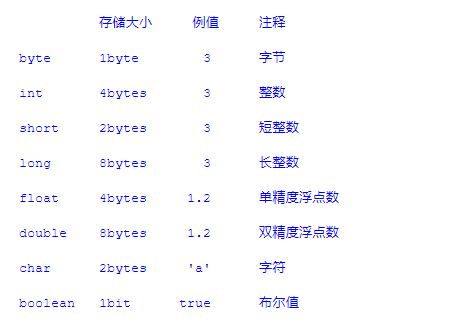 Java基礎(chǔ)中從HelloWorld到面向?qū)ο蟮陌咐治?></p><p>在Java中，變量需要先<code>聲明(declare)</code>才能使用。在聲明中，我說(shuō)明變量的類型，賦予變量以特別名字，以便在后面的程序中調(diào)用它。你可以在程序中的任意位置聲明變量。<strong> 比如:</strong></p><pre class=