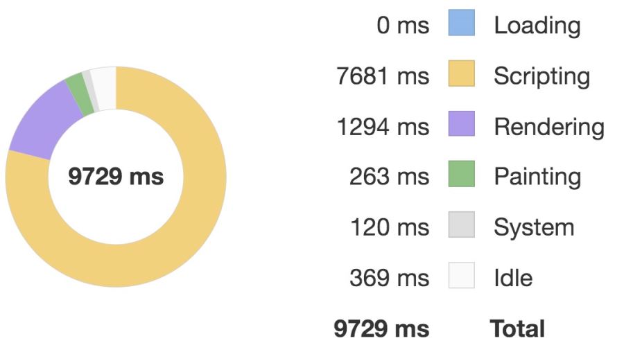 Vue.js实用的性能优化技巧分享