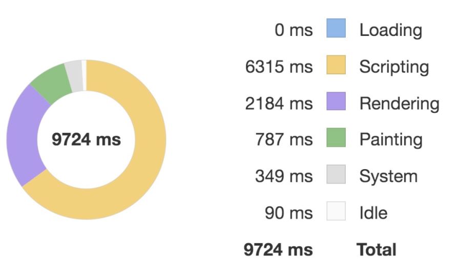 Vue.js实用的性能优化技巧分享