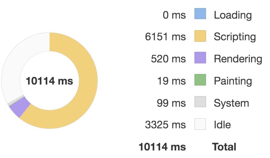 Vue.js实用的性能优化技巧分享