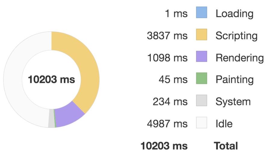 Vue.js实用的性能优化技巧分享