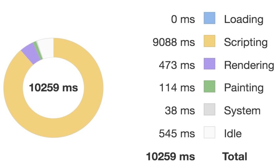 Vue.js实用的性能优化技巧分享