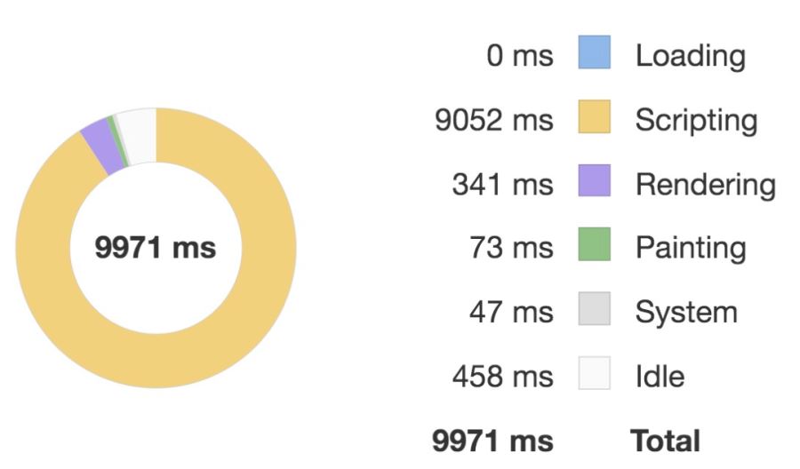 Vue.js实用的性能优化技巧分享