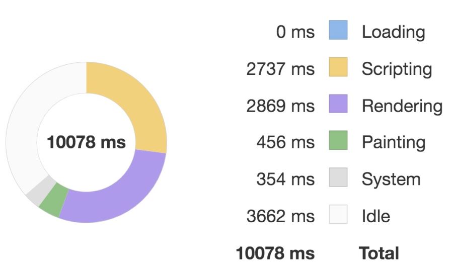 Vue.js实用的性能优化技巧分享