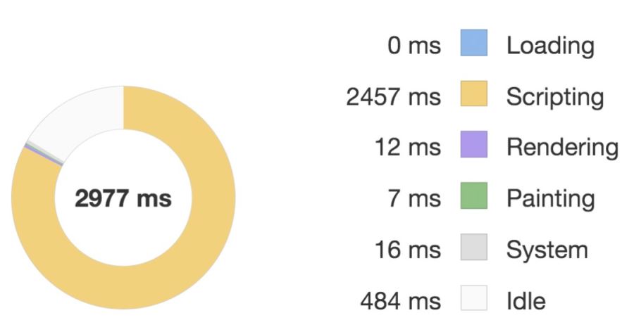 Vue.js实用的性能优化技巧分享