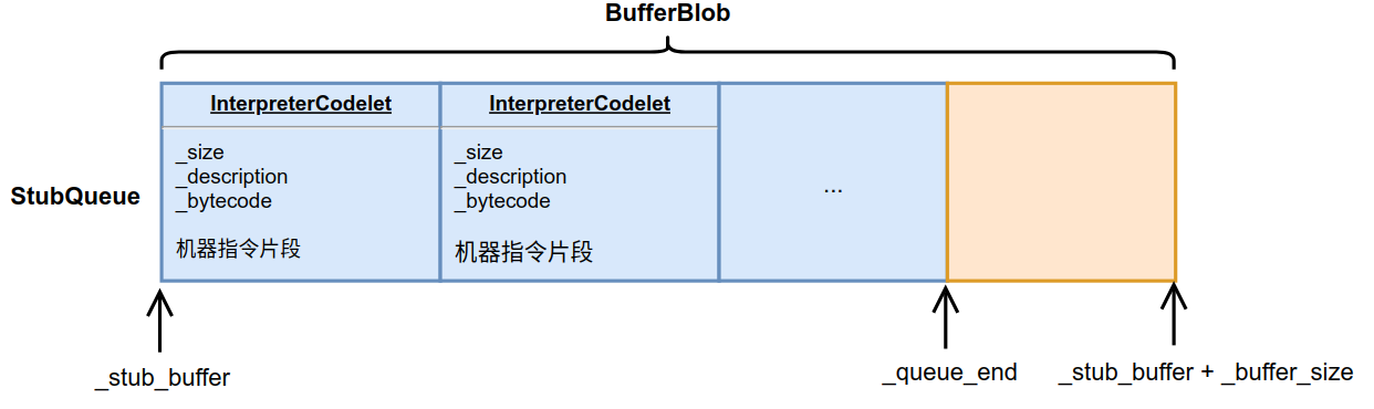 Java中的Stub类与StubQueue类的用法