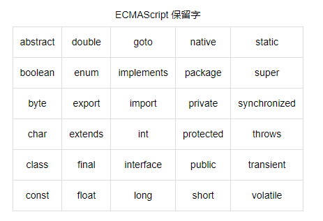 怎样理解javascript中保留字