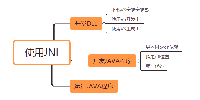 如何使用Java中的JNI