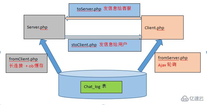 如何使用php实现聊天室思路