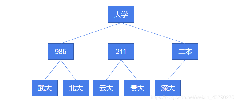 数据结构之树的示例分析