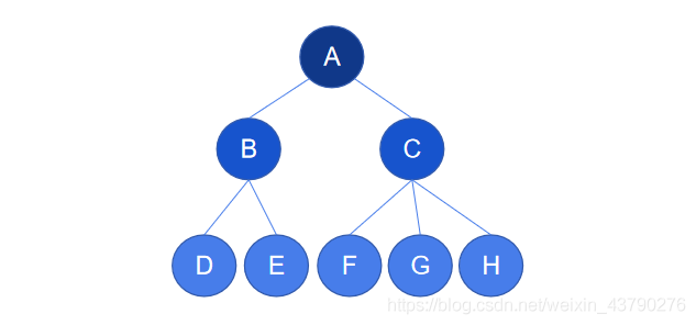 数据结构之树的示例分析