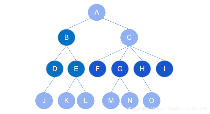 数据结构之树的示例分析