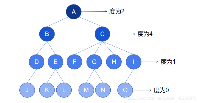 数据结构之树的示例分析