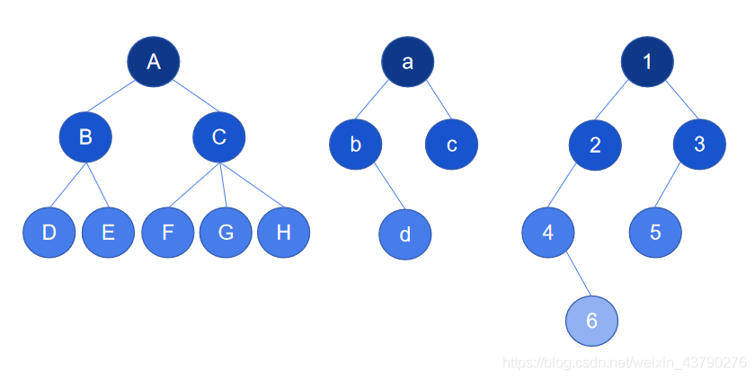 数据结构之树的示例分析