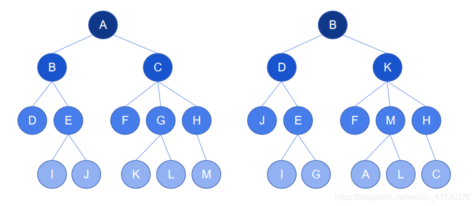 数据结构之树的示例分析
