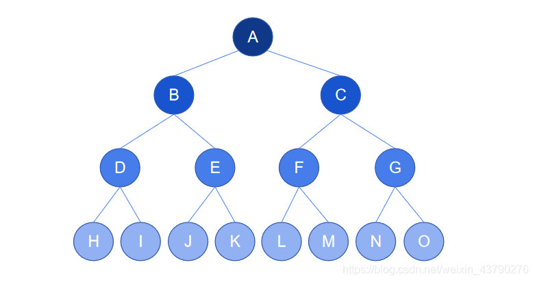 Python 二叉树的示例分析