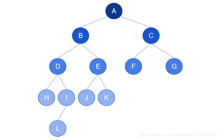 Python 二叉树的示例分析