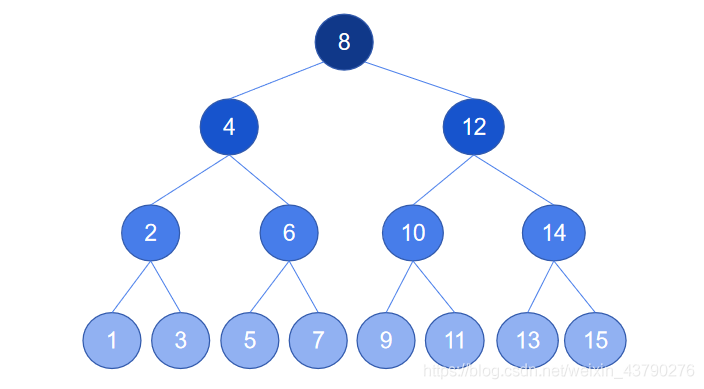 Python 二叉樹的示例分析