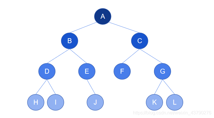 Python 二叉树的示例分析