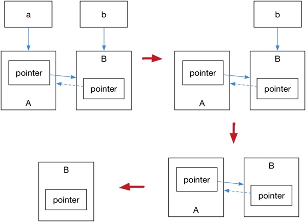 C++智能指针的使用方法