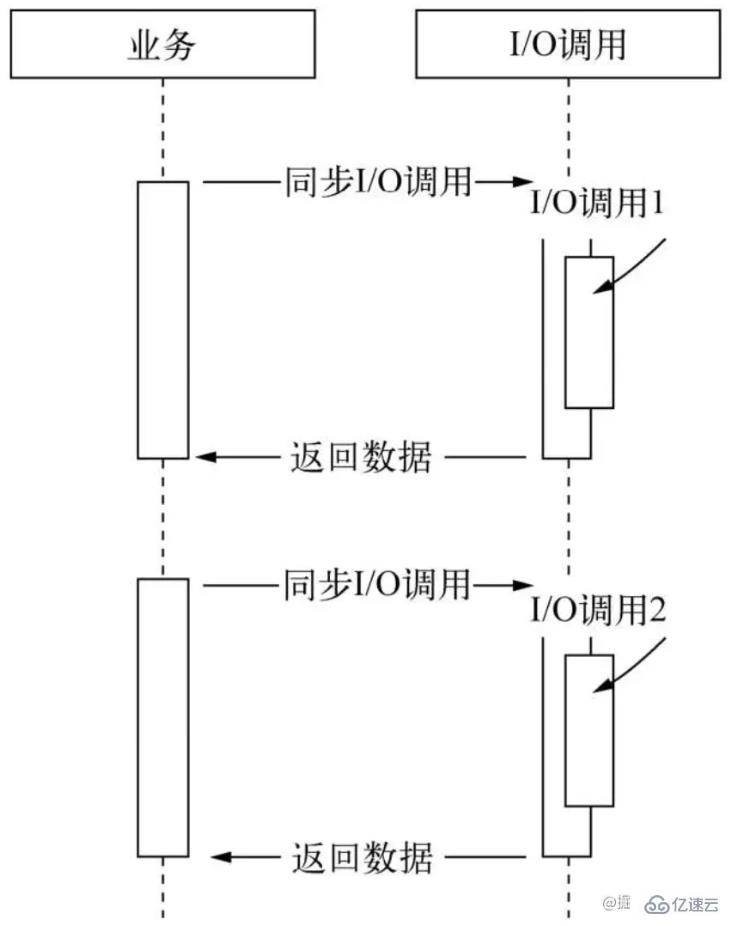 Node.js中的异步编程的示例分析