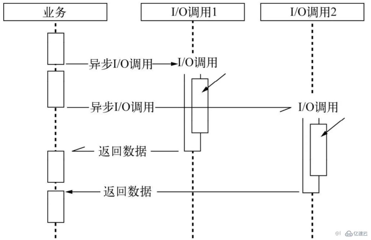 Node.js中的异步编程的示例分析